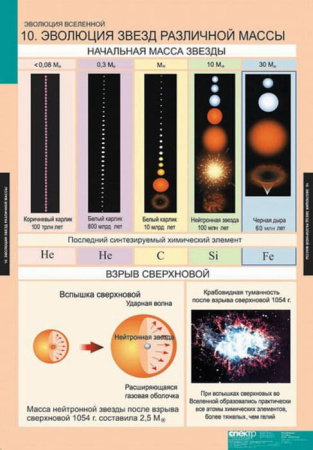Эволюция вселенной (Комплект таблиц 12 шт. Астрономия) 5-8676-012