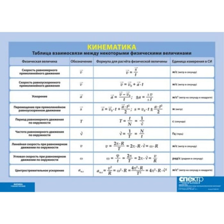 Таблица взаимосвязи между некоторыми физическими величинами. Кинематика, 100х140 см (Таблица, винил)