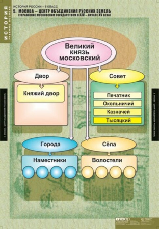 История России (Комплект таблиц 5 шт. История 6 кл.) 5-8539-005 История России (Комплект таблиц 5 шт. История 6 кл.) 5-8539-005