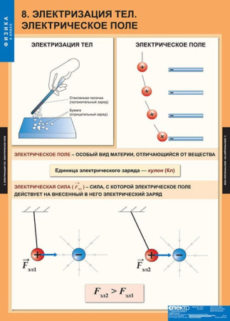 Физика (Комплект таблиц 20 шт. 8 кл.) 5-8587-020
