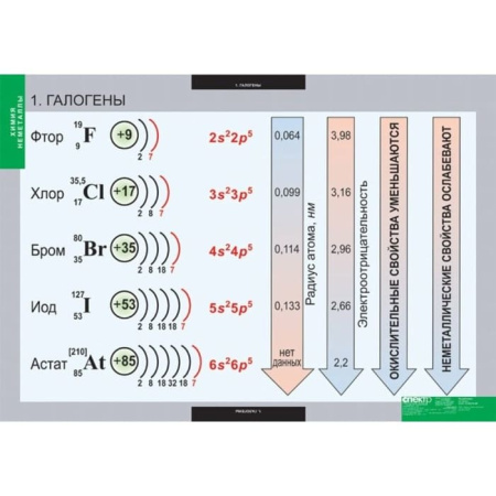 Неметаллы (Комплект таблиц 18 шт. Химия) 5-8688-018