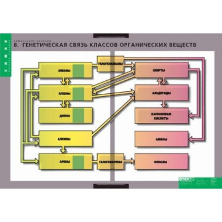 Химические реакции (Комплект таблиц 8 шт. Химия) 2-080-524