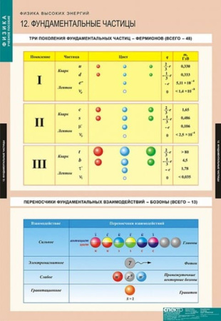 Физика высоких энергий (Комплект таблиц 12 шт. Физика) 5-8675-012 Физика высоких энергий (Комплект таблиц 12 шт. Физика) 5-8675-012