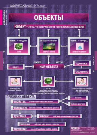 Информатика и ИКТ (Комплект таблиц 17 шт. Информатика 5-7 кл.) 5-8853-017