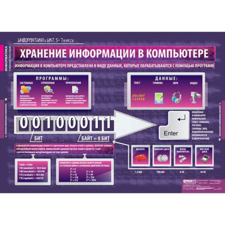 Информатика и ИКТ (Комплект таблиц 17 шт. Информатика 5-7 кл.) 5-8853-017