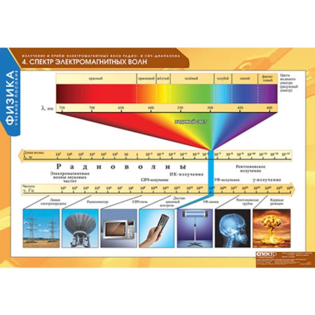 Излучение и прием электромагнитных волн (Комплект таблиц 8 шт. Физика) 5-8668-008