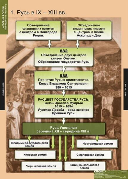 История России (обобщающие таблицы) (Комплект таблиц 9 шт. История) 5-8476-009 История России (обобщающие таблицы) (Комплект таблиц 9 шт. История) 5-8476-009