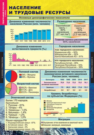 Природа и население (Комплект таблиц 10 шт. География России 8 кл.) 5-8573-010Н Природа и население (Комплект таблиц 10 шт. География России 8 кл.) 5-8573-010Н