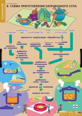 Кулинария (Комплект таблиц 20 шт. Технология) 2-152-538