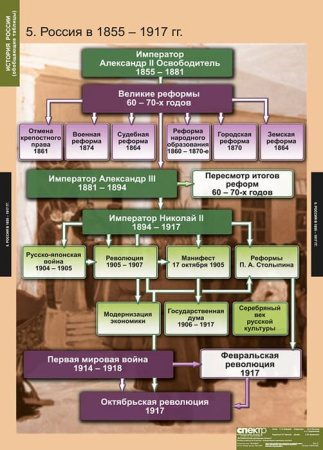 История России (обобщающие таблицы) (Комплект таблиц 9 шт. История) 5-8476-009