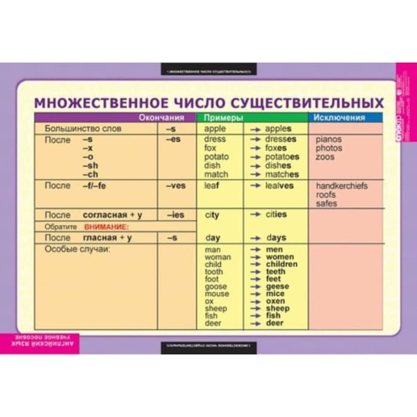 Существительное. Местоимения. Наречия (Комплект таблиц 9 шт. Английский язык 5-9 кл.) 5-8658-009 Существительное. Местоимения. Наречия (Комплект таблиц 9 шт. Английский язык 5-9 кл.) 5-8658-009