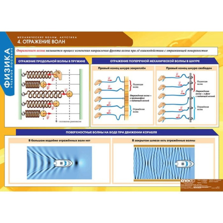 Механические волны. Акустика (Комплект таблиц 8 шт. Физика) 5-8665-008
