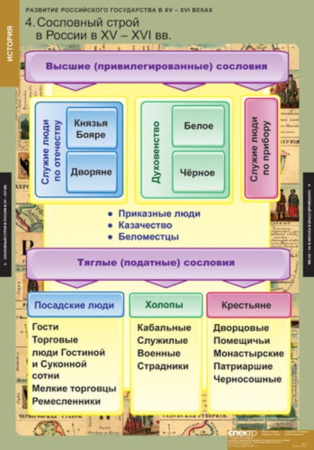 Развитие Российского государства в XV-XVI веках (Комплект таблиц 6 шт. История) 2-050-401