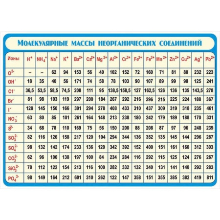 Относительные молекулярные массы неорганических веществ, 100х140 см (Таблица, винил. Химия) Относительные молекулярные массы неорганических веществ, 100х140 см (Таблица, винил. Химия)