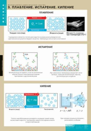 Молекулярно-кинетическая теория (Комплект таблиц 10 шт. Физика) 2-090-645