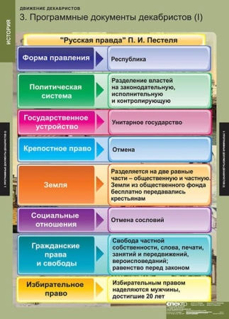 Движение декабристов (Комплект таблиц 6 шт. История) 2-050-423 Движение декабристов (Комплект таблиц 6 шт. История) 2-050-423
