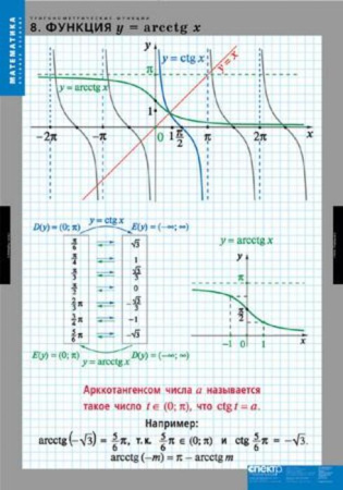 Тригонометрические функции (Комплект таблиц 8 шт. Математика) 2-030-307 Тригонометрические функции (Комплект таблиц 8 шт. Математика) 2-030-307
