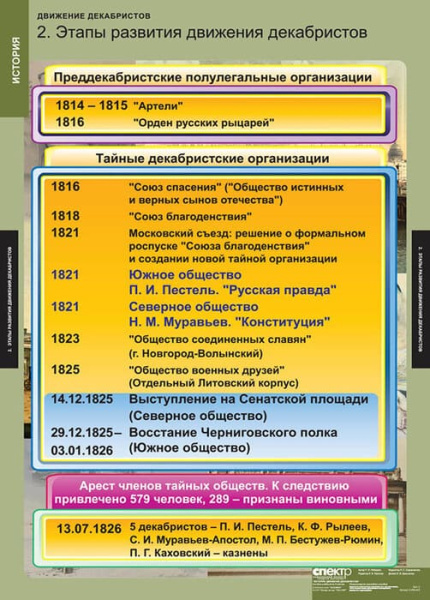 Движение декабристов (Комплект таблиц 6 шт. История) 2-050-423 Движение декабристов (Комплект таблиц 6 шт. История) 2-050-423