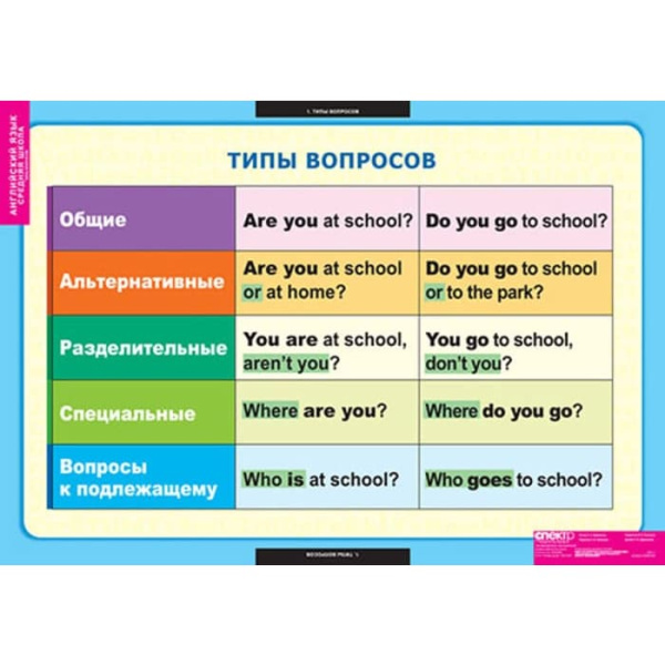 Типы вопросов (Комплект таблиц 6 шт. Английский язык 5-9 кл.) 5-8659-006 Типы вопросов (Комплект таблиц 6 шт. Английский язык 5-9 кл.) 5-8659-006