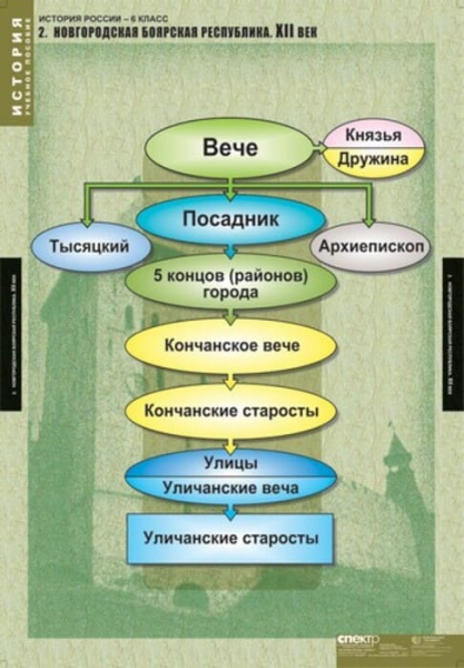 История России (Комплект таблиц 5 шт. История 6 кл.) 5-8539-005 История России (Комплект таблиц 5 шт. История 6 кл.) 5-8539-005