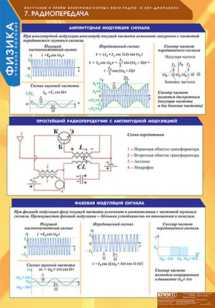 Излучение и прием электромагнитных волн (Комплект таблиц 8 шт. Физика) 5-8668-008