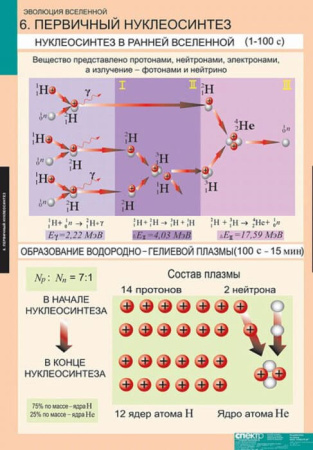 Эволюция вселенной (Комплект таблиц 12 шт. Астрономия) 5-8676-012