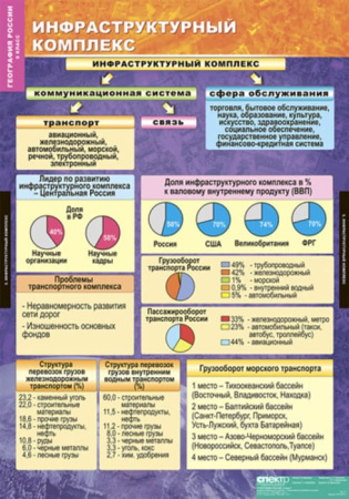 Хозяйство и географические районы (Комплект таблиц 15 шт. География России 9 кл.) 5-8570-015 Хозяйство и географические районы (Комплект таблиц 15 шт. География России 9 кл.) 5-8570-015