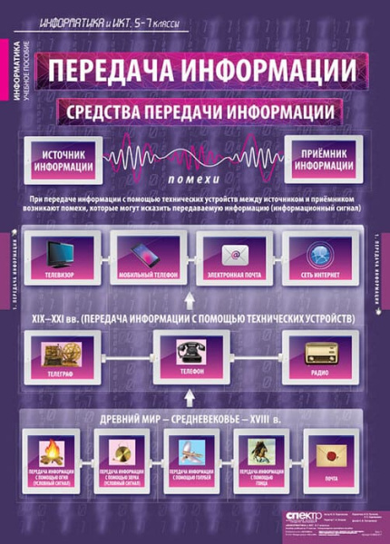 Информатика и ИКТ (Комплект таблиц 17 шт. Информатика 5-7 кл.) 5-8853-017 Информатика и ИКТ (Комплект таблиц 17 шт. Информатика 5-7 кл.) 5-8853-017