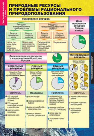 Природа и население (Комплект таблиц 10 шт. География России 8 кл.) 5-8573-010Н Природа и население (Комплект таблиц 10 шт. География России 8 кл.) 5-8573-010Н