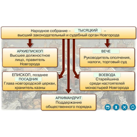 История России с древнейших времен до конца XVI века (v.5.0) (BOX. Наглядная История. 6 кл.)