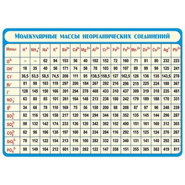 Относительные молекулярные массы неорганических веществ, 100х140 см (Таблица, винил. Химия) Относительные молекулярные массы неорганических веществ, 100х140 см (Таблица, винил. Химия)