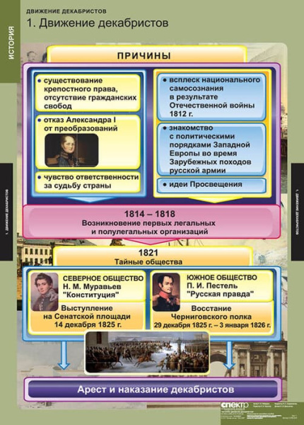 Движение декабристов (Комплект таблиц 6 шт. История) 2-050-423 Движение декабристов (Комплект таблиц 6 шт. История) 2-050-423