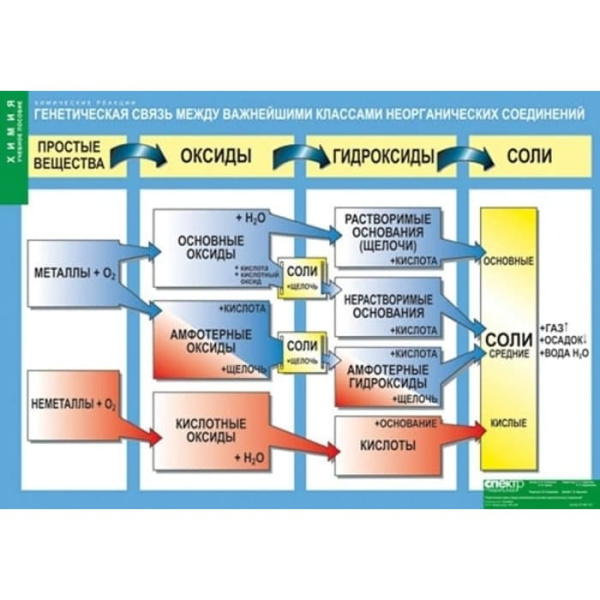 Генетическая связь между важнейшими классами неорганических соединений, 100х140 см (Таблица, винил) Генетическая связь между важнейшими классами неорганических соединений, 100х140 см (Таблица, винил)