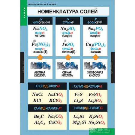 Неорганическая химия (Комплект таблиц 9 шт. Химия) 5-8701-009