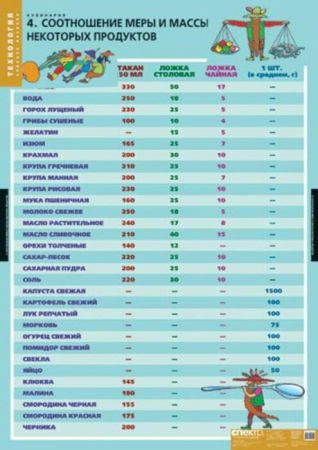 Кулинария (Комплект таблиц 20 шт. Технология) 2-152-538