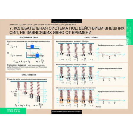 Законы сохранения. Динамика периодического движения (Комплект таблиц 8 шт. Физика) 5-8546-008