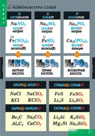 Номенклатура (Комплект таблиц 6 шт. Химия) 2-080-498