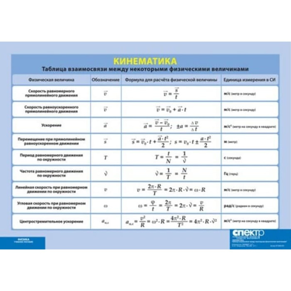 Таблица взаимосвязи между некоторыми физическими величинами. Кинематика, 100х140 см (Таблица, винил) Таблица взаимосвязи между некоторыми физическими величинами. Кинематика, 100х140 см (Таблица, винил)