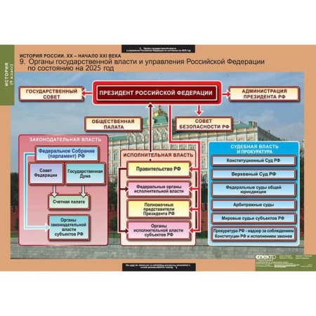 История России (Комплект таблиц 9 шт. История 9 кл.) 5-8542-009