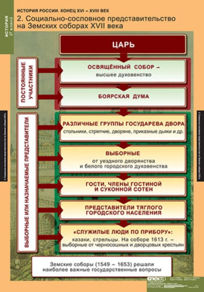 История России (Комплект таблиц 9 шт. История 7 кл.) 5-8540-009 История России (Комплект таблиц 9 шт. История 7 кл.) 5-8540-009