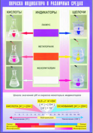 Окраска индикаторов в различных средах, 100х140 см (Таблица, винил. Химия) В7-8579-001