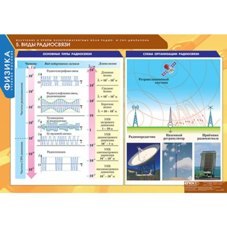 Излучение и прием электромагнитных волн (Комплект таблиц 8 шт. Физика) 5-8668-008