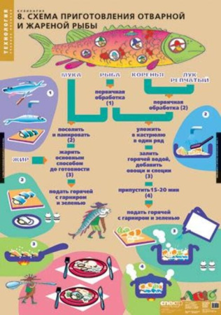 Кулинария (Комплект таблиц 20 шт. Технология) 2-152-538