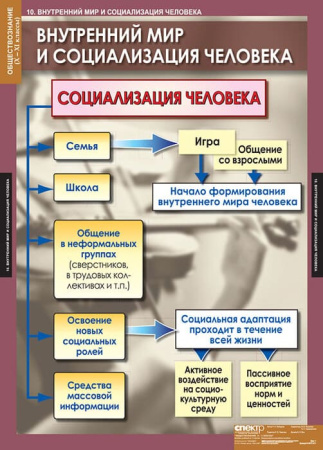 Обществознание (Комплект таблиц 11 шт. История 10-11 кл.) 5-8477-011