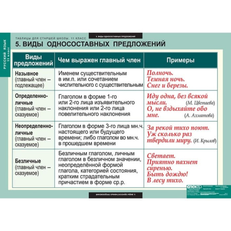 Русский язык (Комплект таблиц 16 шт. 11 кл.) 5-8662-016 Русский язык (Комплект таблиц 16 шт. 11 кл.) 5-8662-016