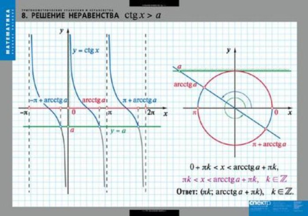 Тригонометрические уравнения и неравенства (Комплект таблиц 8 шт. Математика) 2-030-324