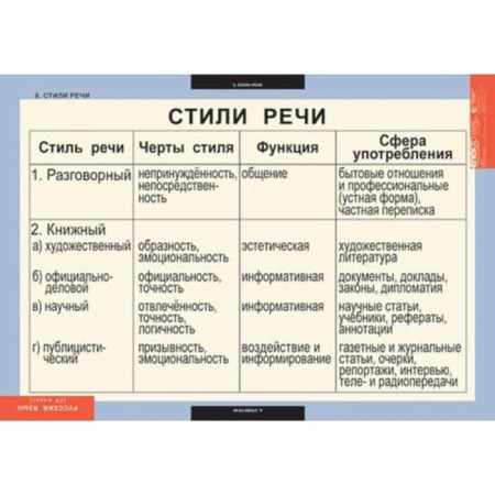 Русский язык (Комплект таблиц 6 шт. 9 кл.) 4-1142-006 Русский язык (Комплект таблиц 6 шт. 9 кл.) 4-1142-006
