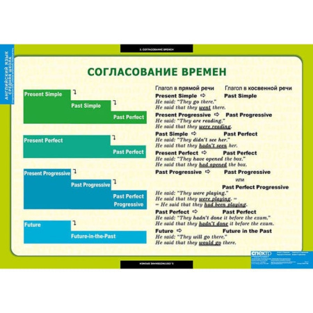 Страдательный залог.Сложное дополнение.Косвенная речь (Комплект таблиц 9 шт. Английский язык 5-9 кл) Страдательный залог.Сложное дополнение.Косвенная речь (Комплект таблиц 9 шт. Английский язык 5-9 кл)