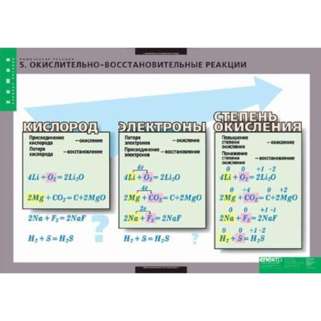 Химические реакции (Комплект таблиц 8 шт. Химия) 2-080-524