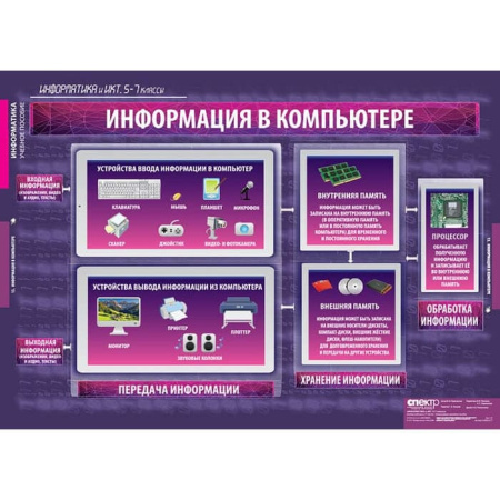 Информатика и ИКТ (Комплект таблиц 17 шт. Информатика 5-7 кл.) 5-8853-017